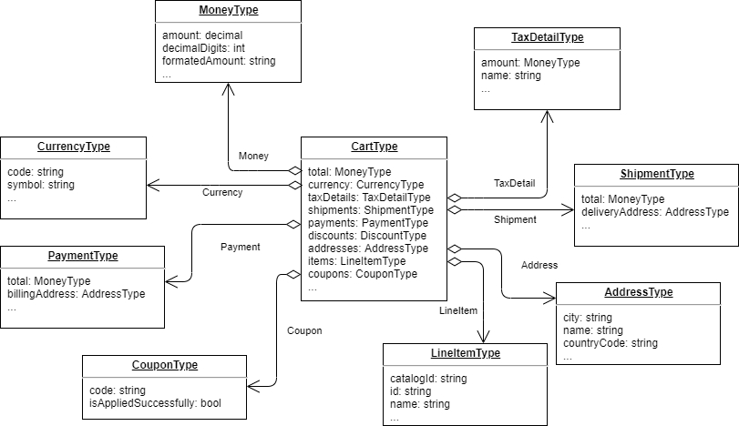 CartType schema structure