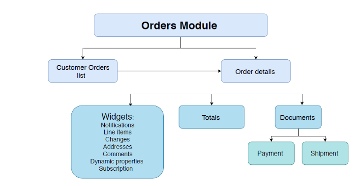 Fig. Order Structure