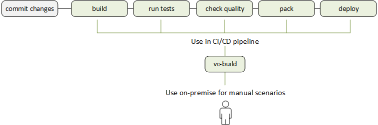 vc-build CLI