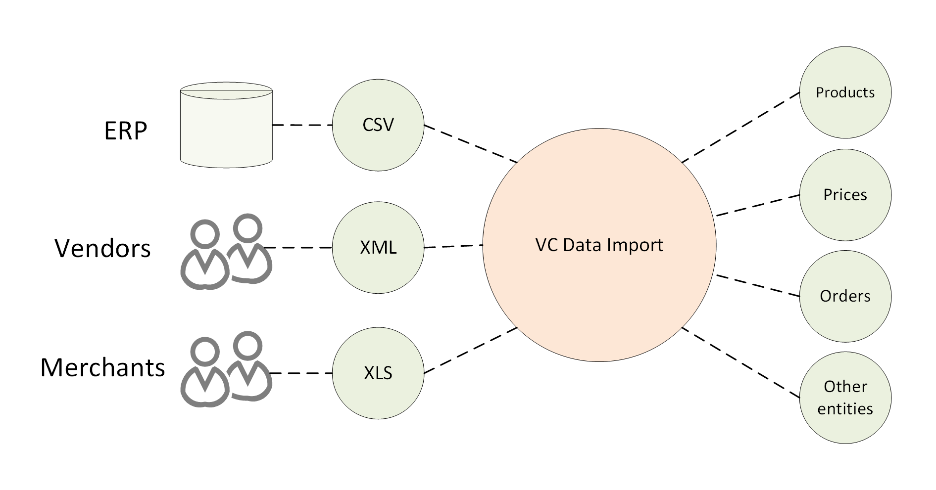 Data types and sources for import