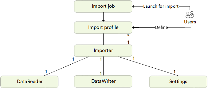 VC Data Import structure