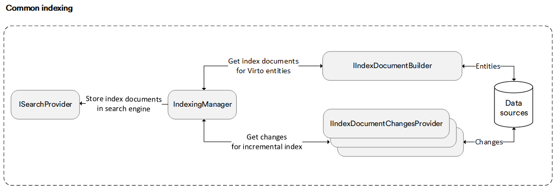 Common indexing process structure