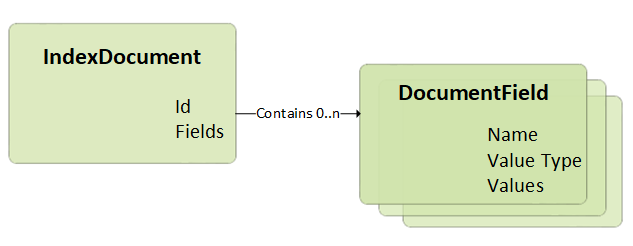 Index document structure