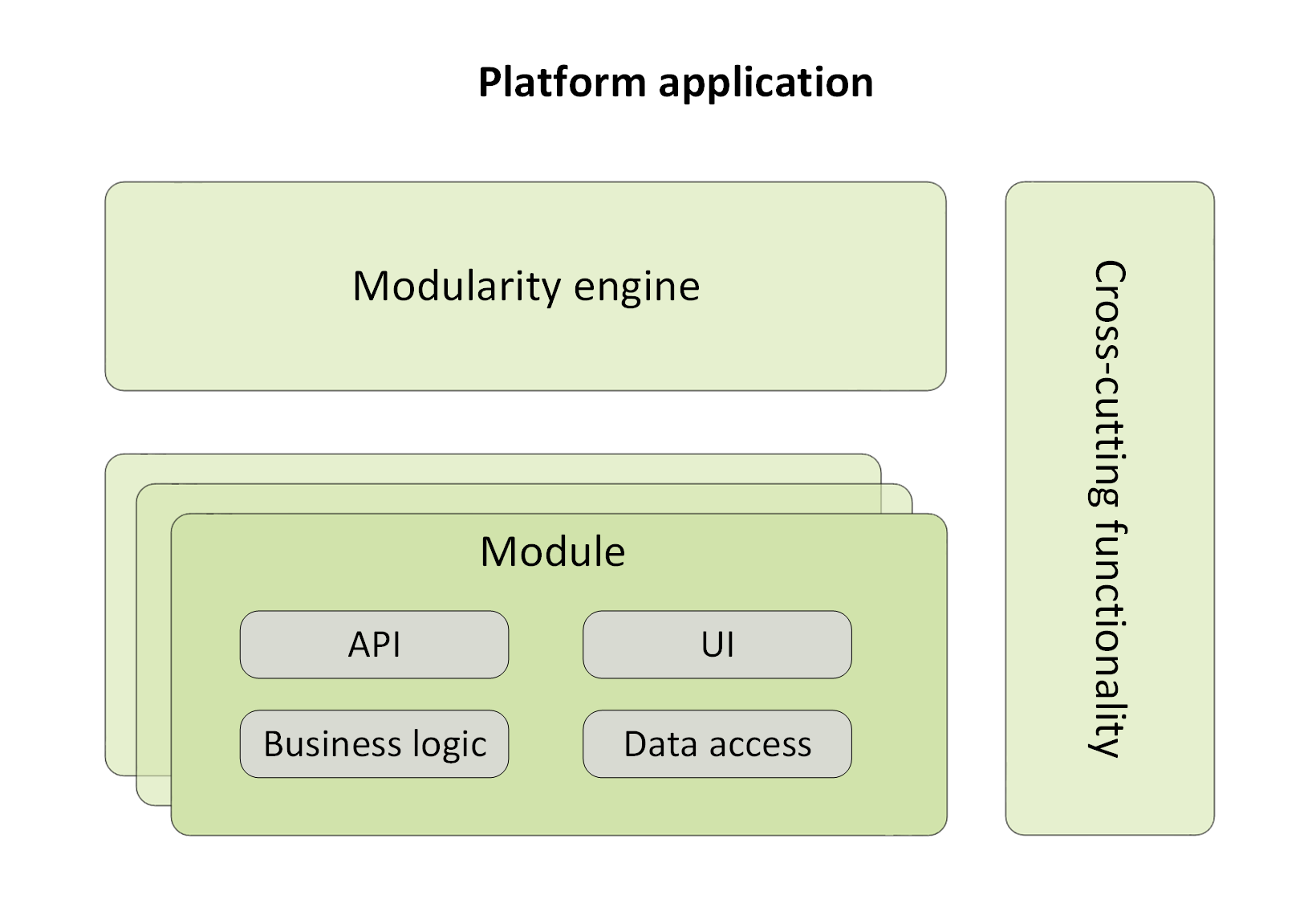 Overall platform design chart