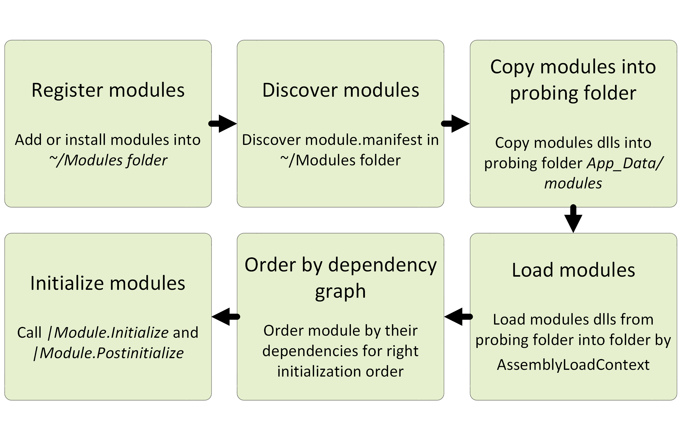 Module loading process