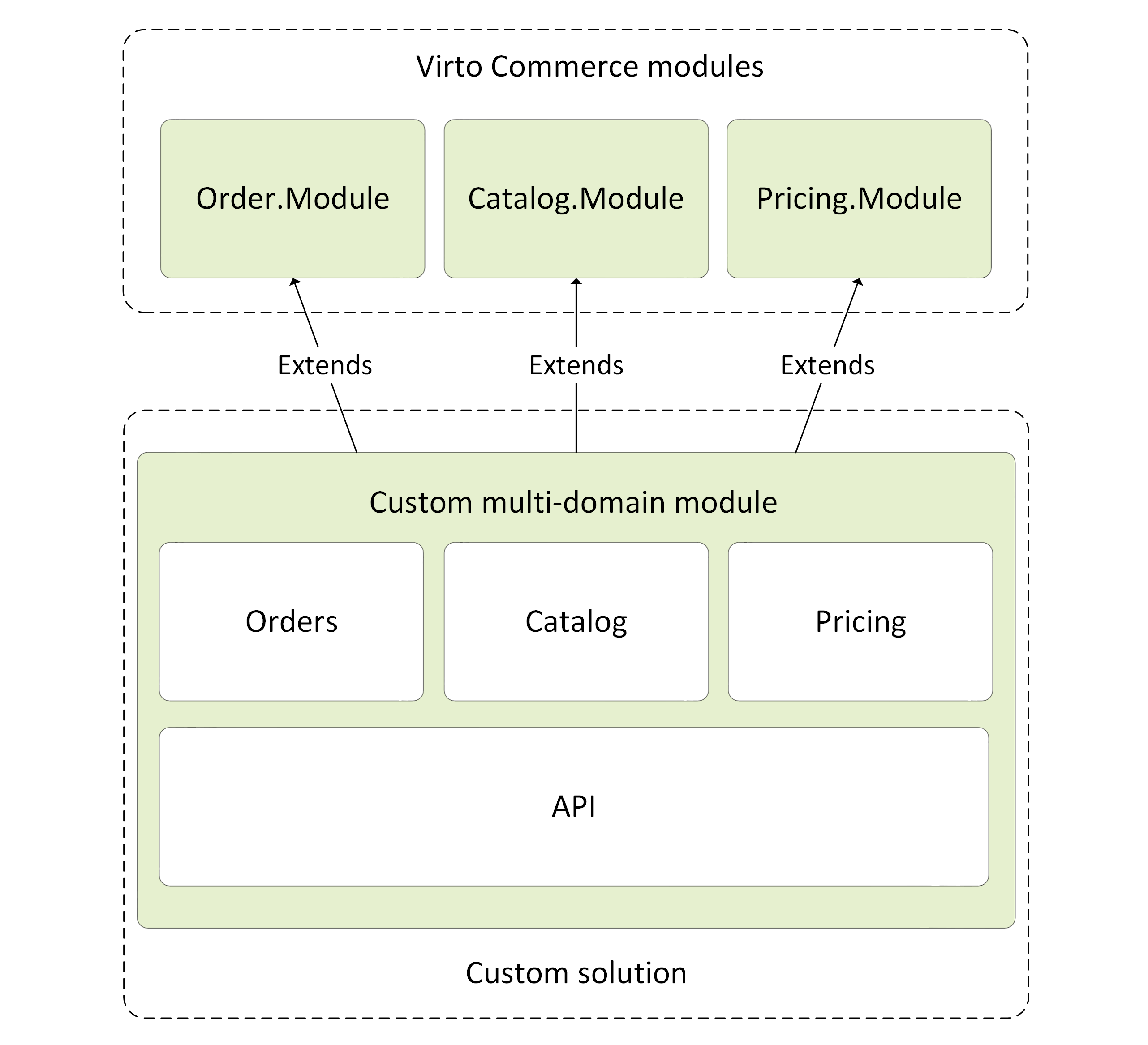 Chart: Module structure for custom solution