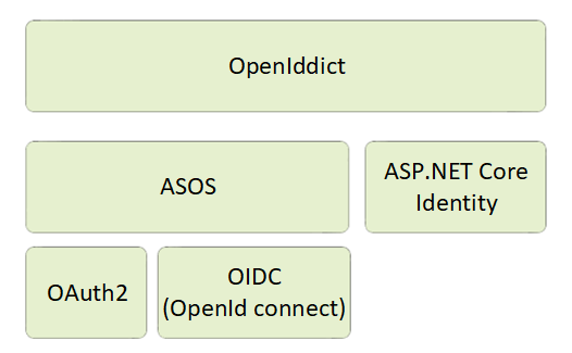 OpenID Connect chart