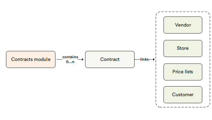 Contracts Logical Overview