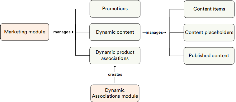 Marketing key entities