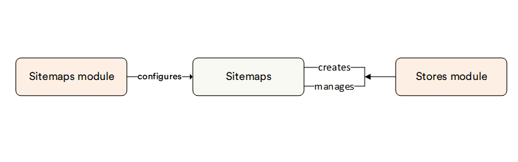 Sitemaps Logical Overview